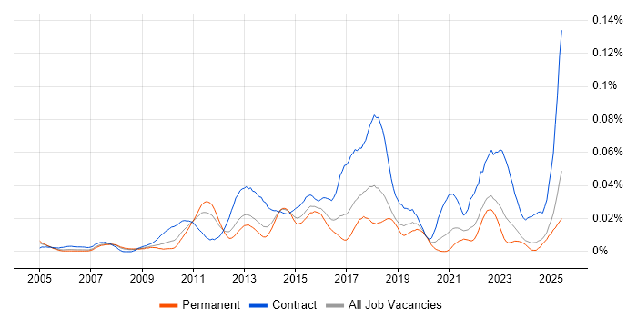 Job vacancy trend for PuTTY in the UK excluding London Job vacancy trend for PuTTY in the UK excluding London