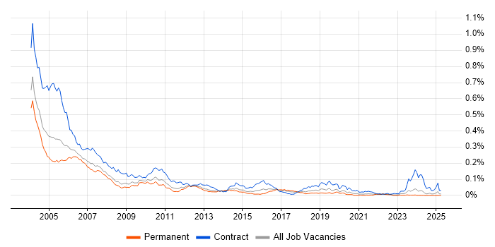 Job vacancy trend for PVCS in the UK excluding London Job vacancy trend for PVCS in the UK excluding London