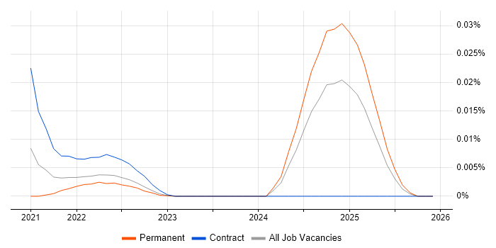 PyArrow job vacancy trend in the UK excluding London