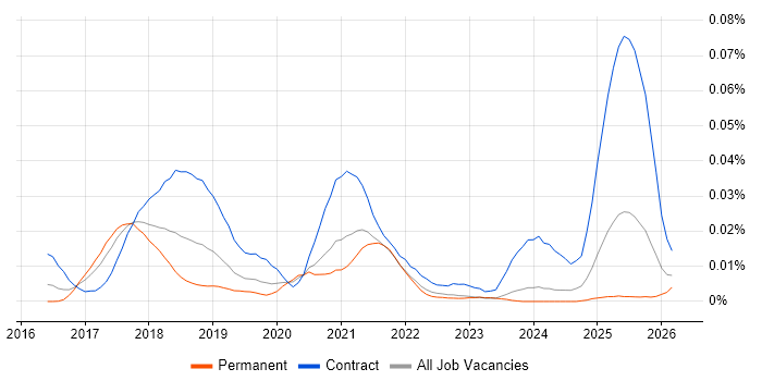 PyCharm job vacancy trend in the UK excluding London