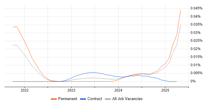 Job vacancy trend for pydantic in the UK excluding London Job vacancy trend for pydantic in the UK excluding London
