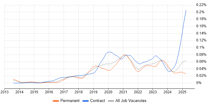 Job vacancy trend for Python Data Engineer in the UK excluding London Job vacancy trend for Python Data Engineer in the UK excluding London