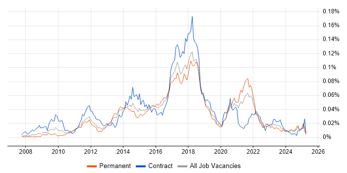 Job vacancy trend for Python/Django Developer in the UK excluding London Job vacancy trend for Python/Django Developer in the UK excluding London