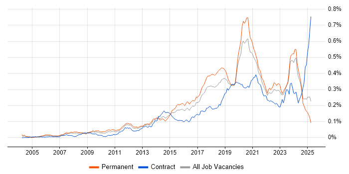 Job vacancy trend for Python Engineer in the UK excluding London Job vacancy trend for Python Engineer in the UK excluding London