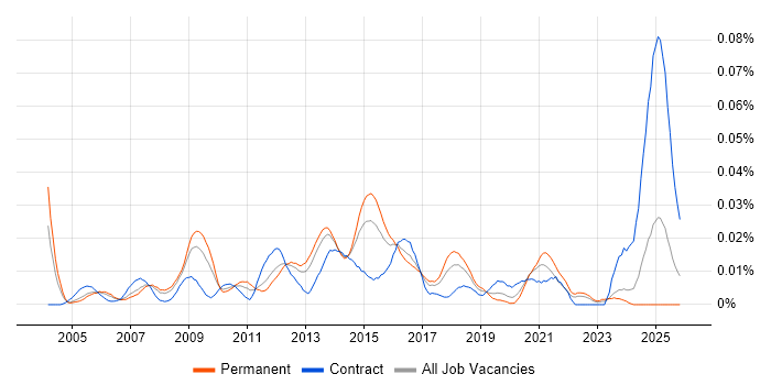 Python Programmer job vacancy trend in the UK excluding London