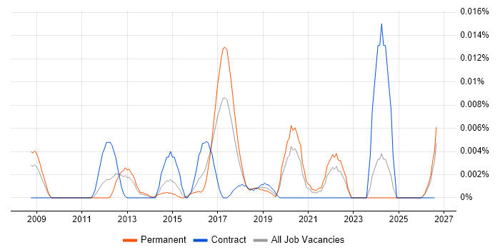 Python Software Architect job vacancy trend in the UK excluding London