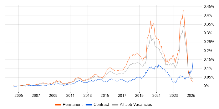 Job vacancy trend for Python Software Engineer in the UK excluding London Job vacancy trend for Python Software Engineer in the UK excluding London