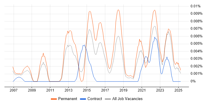 Job vacancy trend for Python Team Leader in the UK excluding London Job vacancy trend for Python Team Leader in the UK excluding London