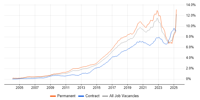 Job vacancy trend for Python in the UK excluding London Job vacancy trend for Python in the UK excluding London