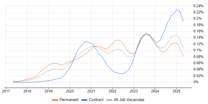 Job vacancy trend for PyTorch in the UK excluding London Job vacancy trend for PyTorch in the UK excluding London