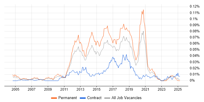 Job vacancy trend for QA Automation Analyst in the UK excluding London Job vacancy trend for QA Automation Analyst in the UK excluding London