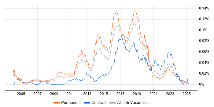 Job vacancy trend for QA Automation Tester in the UK excluding London Job vacancy trend for QA Automation Tester in the UK excluding London