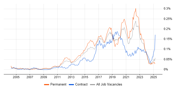 Job vacancy trend for QA Automation in the UK excluding London Job vacancy trend for QA Automation in the UK excluding London
