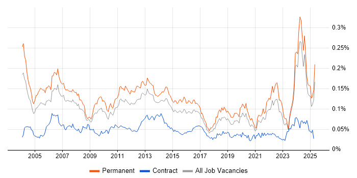 Job vacancy trend for QA Manager in the UK excluding London Job vacancy trend for QA Manager in the UK excluding London