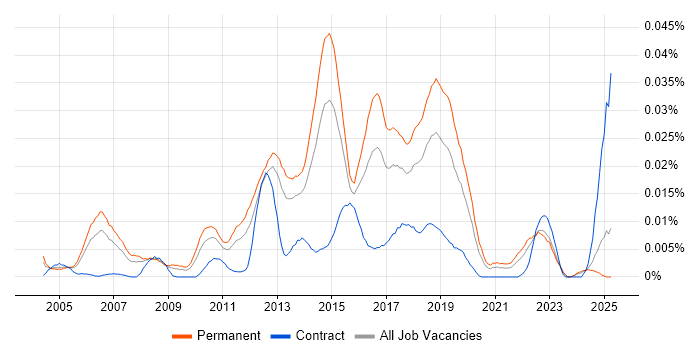 Job vacancy trend for QA Manual Tester in the UK excluding London Job vacancy trend for QA Manual Tester in the UK excluding London