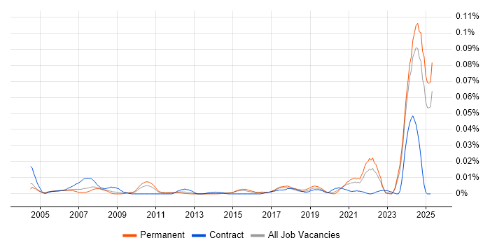 Job vacancy trend for QA Officer in the UK excluding London Job vacancy trend for QA Officer in the UK excluding London