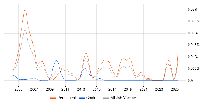 Job vacancy trend for QA Software Engineer in the UK excluding London Job vacancy trend for QA Software Engineer in the UK excluding London