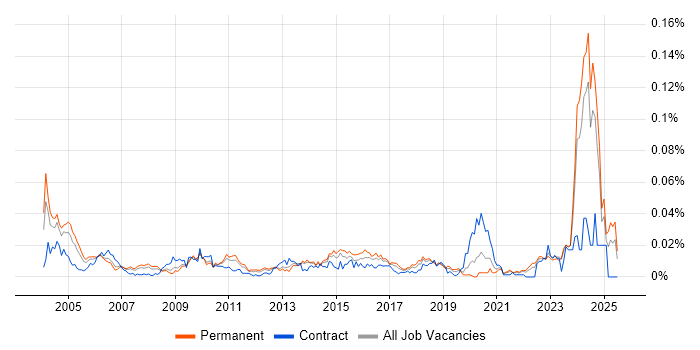 Job vacancy trend for QA Specialist in the UK excluding London