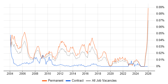 QA Team Leader job vacancy trend in the UK excluding London