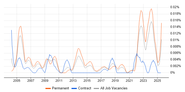 Job vacancy trend for QA Technician in the UK excluding London
