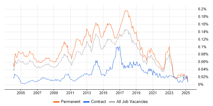 Job vacancy trend for QA Test Engineer in the UK excluding London Job vacancy trend for QA Test Engineer in the UK excluding London