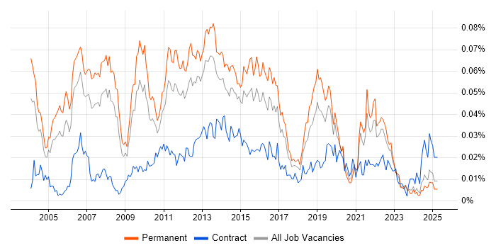 Job vacancy trend for QA Test Manager in the UK excluding London Job vacancy trend for QA Test Manager in the UK excluding London