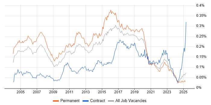 Job vacancy trend for QA Tester in the UK excluding London