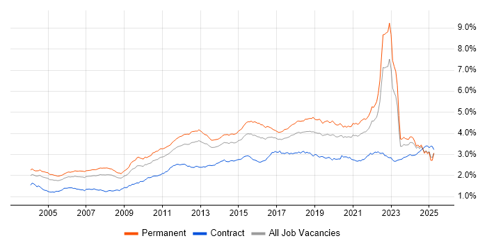 Job vacancy trend for QA in the UK excluding London Job vacancy trend for QA in the UK excluding London