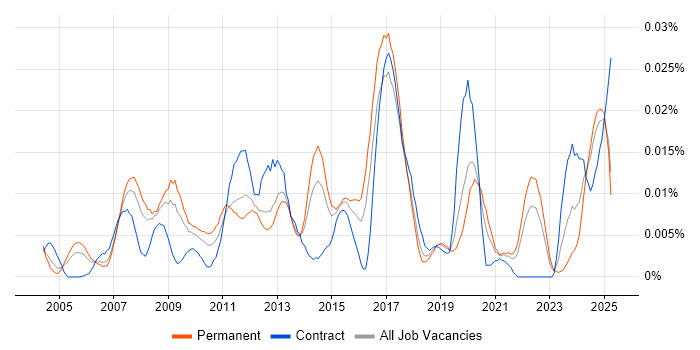 Job vacancy trend for QAD in the UK excluding London Job vacancy trend for QAD in the UK excluding London
