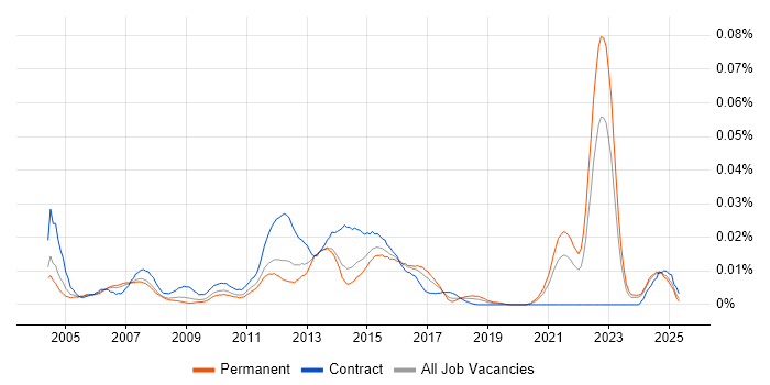 Job vacancy trend for QC Analyst in the UK excluding London Job vacancy trend for QC Analyst in the UK excluding London