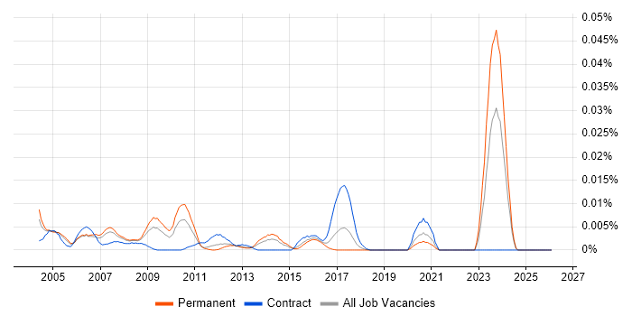 QC Engineer job vacancy trend in the UK excluding London