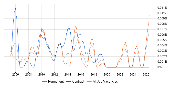 QC Manager job vacancy trend in the UK excluding London
