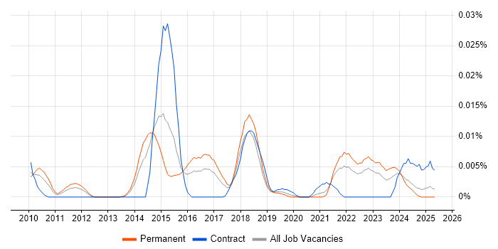 Job vacancy trend for QEMU in the UK excluding London Job vacancy trend for QEMU in the UK excluding London