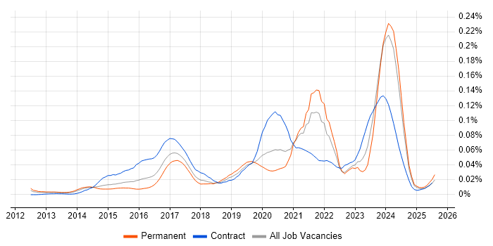 Job vacancy trend for QGIS in the UK excluding London Job vacancy trend for QGIS in the UK excluding London