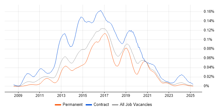 Job vacancy trend for Qlik Developer in the UK excluding London Job vacancy trend for Qlik Developer in the UK excluding London