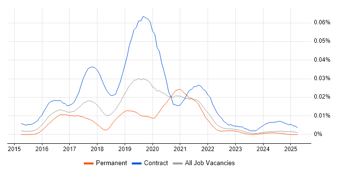 Job vacancy trend for Qlik Sense Developer in the UK excluding London Job vacancy trend for Qlik Sense Developer in the UK excluding London