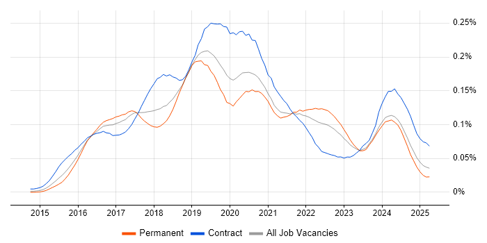 Job vacancy trend for Qlik Sense in the UK excluding London Job vacancy trend for Qlik Sense in the UK excluding London