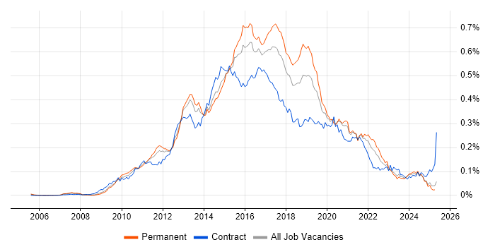 Job vacancy trend for QlikView in the UK excluding London Job vacancy trend for QlikView in the UK excluding London