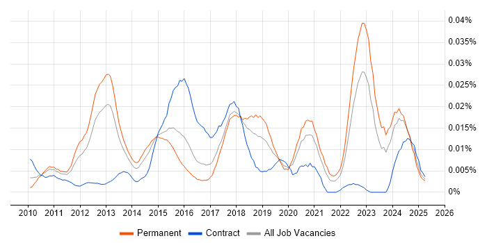 Job vacancy trend for QML in the UK excluding London Job vacancy trend for QML in the UK excluding London