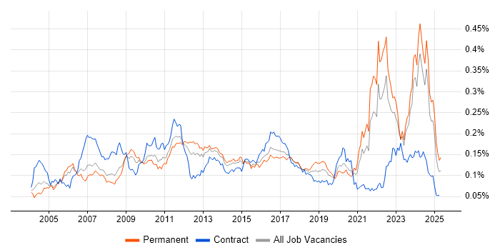 Job vacancy trend for QMS in the UK excluding London Job vacancy trend for QMS in the UK excluding London
