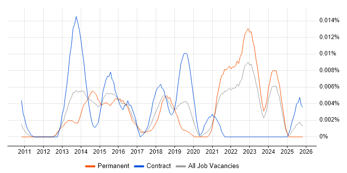 QNAP job vacancy trend in the UK excluding London