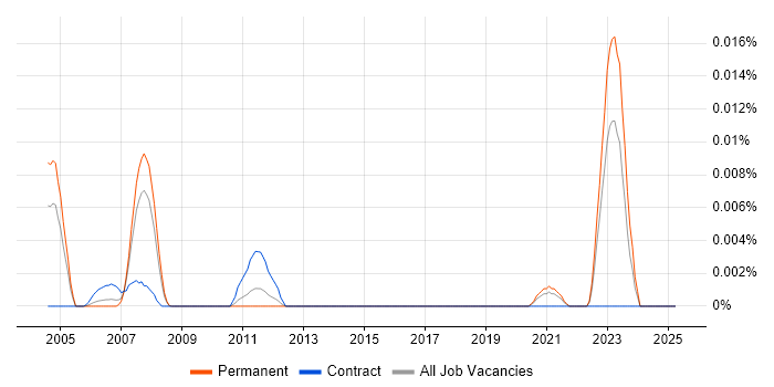 Job vacancy trend for QNX Neutrino in the UK excluding London Job vacancy trend for QNX Neutrino in the UK excluding London