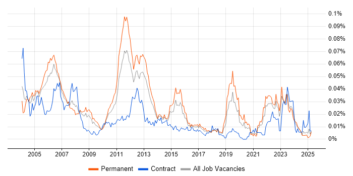 Job vacancy trend for QNX in the UK excluding London