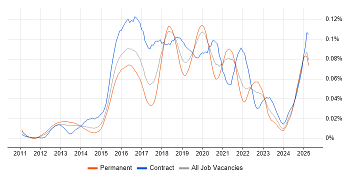 Job vacancy trend for QRadar in the UK excluding London Job vacancy trend for QRadar in the UK excluding London