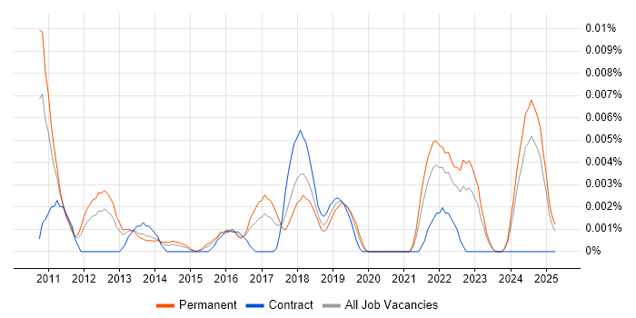 Job vacancy trend for Qt Creator in the UK excluding London Job vacancy trend for Qt Creator in the UK excluding London