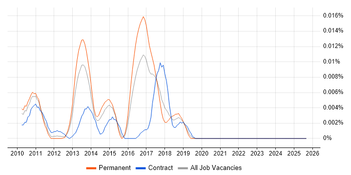 Qt Quick job vacancy trend in the UK excluding London