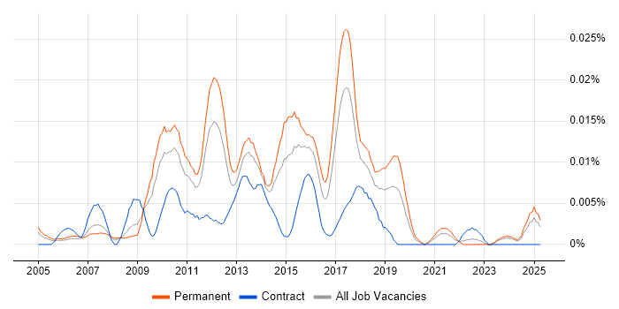Job vacancy trend for Qt Software Engineer in the UK excluding London Job vacancy trend for Qt Software Engineer in the UK excluding London