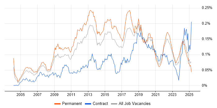 Job vacancy trend for Qt in the UK excluding London Job vacancy trend for Qt in the UK excluding London