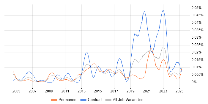 Job vacancy trend for Qualitative Analysis in the UK excluding London Job vacancy trend for Qualitative Analysis in the UK excluding London