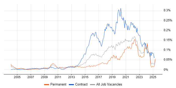 Job vacancy trend for Qualitative Research in the UK excluding London Job vacancy trend for Qualitative Research in the UK excluding London